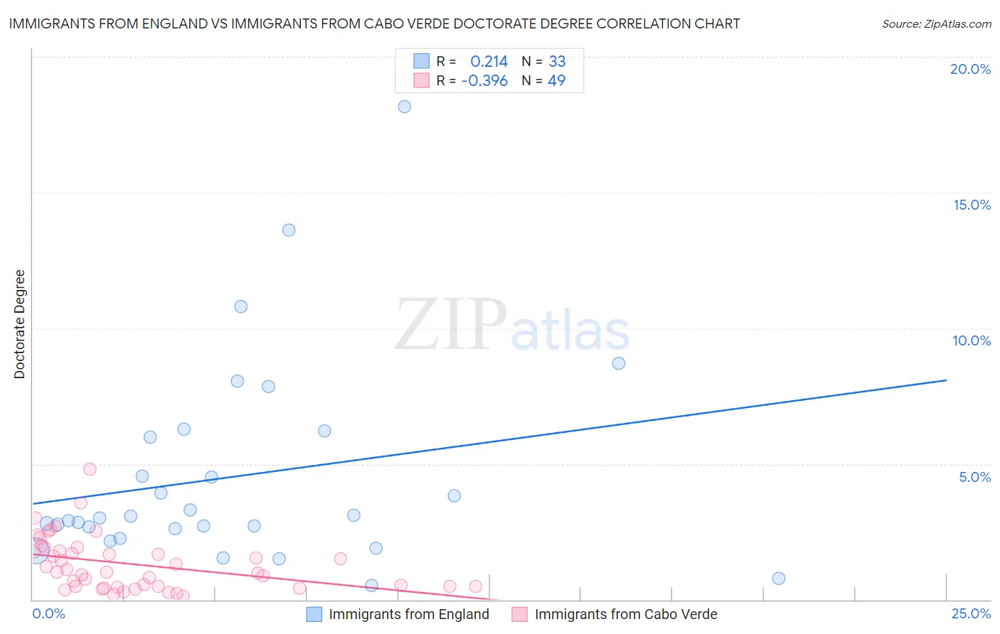 Immigrants from England vs Immigrants from Cabo Verde Doctorate Degree