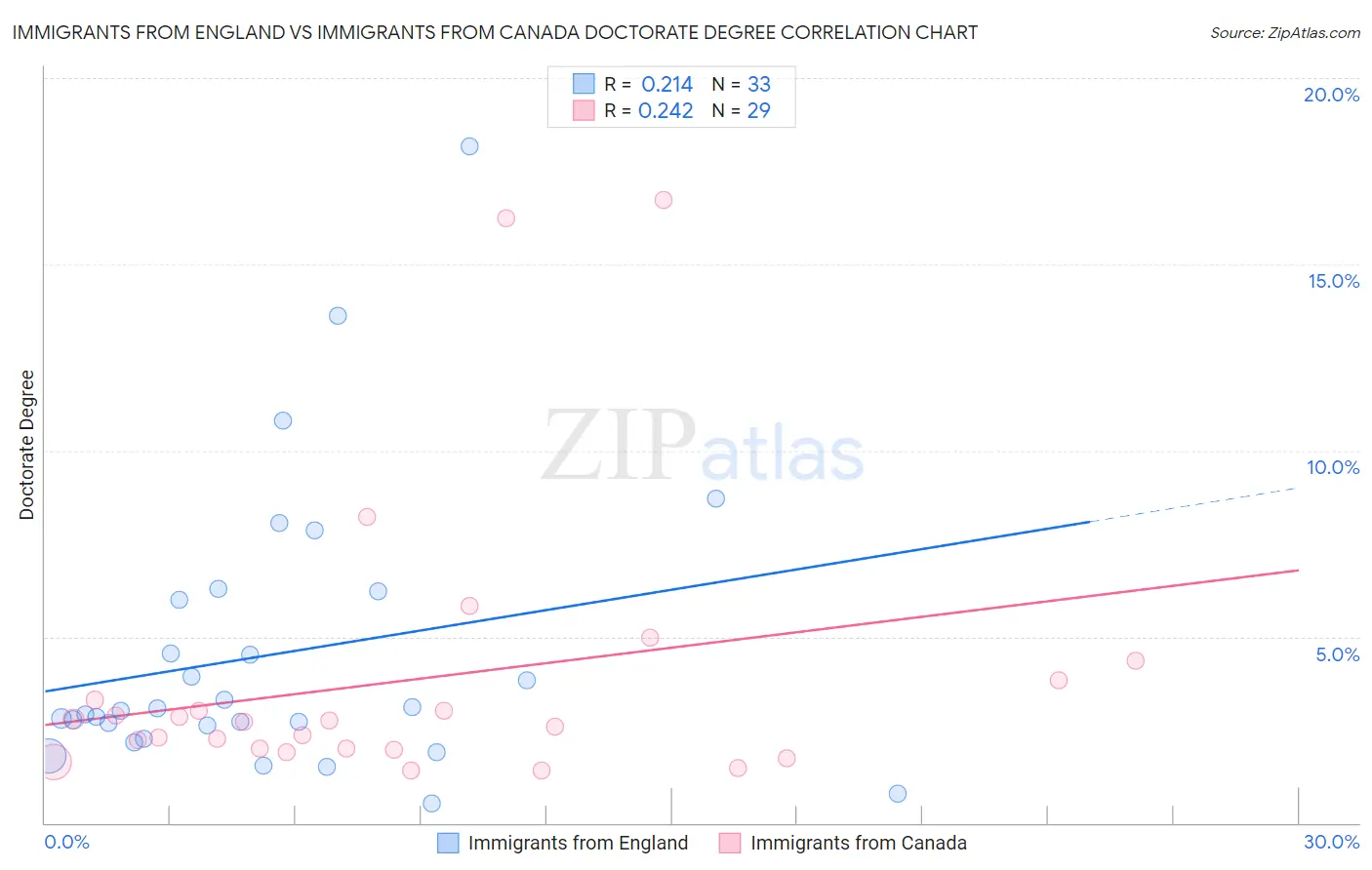 Immigrants from England vs Immigrants from Canada Doctorate Degree