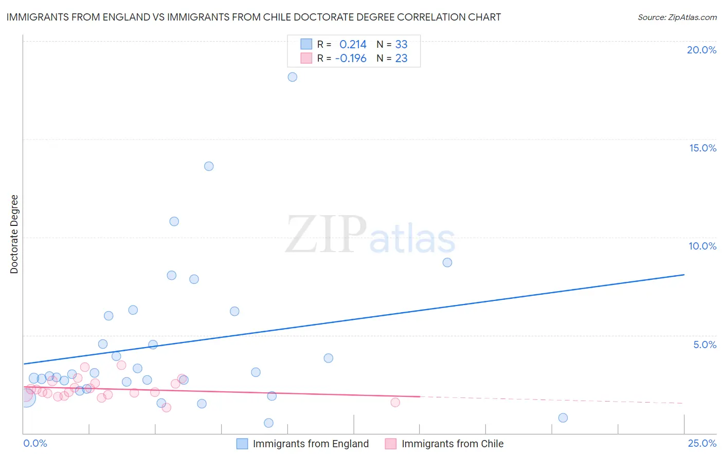 Immigrants from England vs Immigrants from Chile Doctorate Degree