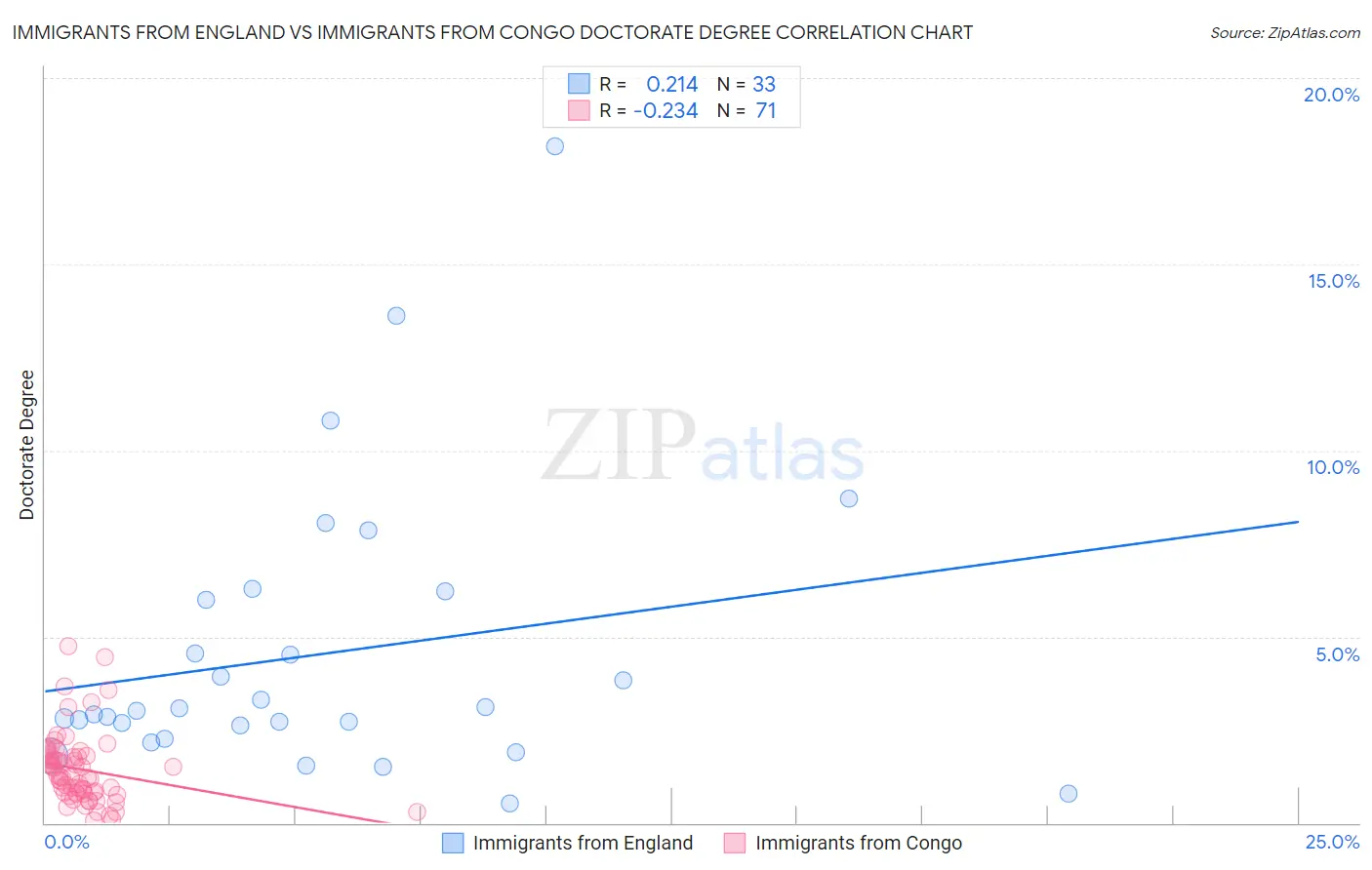 Immigrants from England vs Immigrants from Congo Doctorate Degree