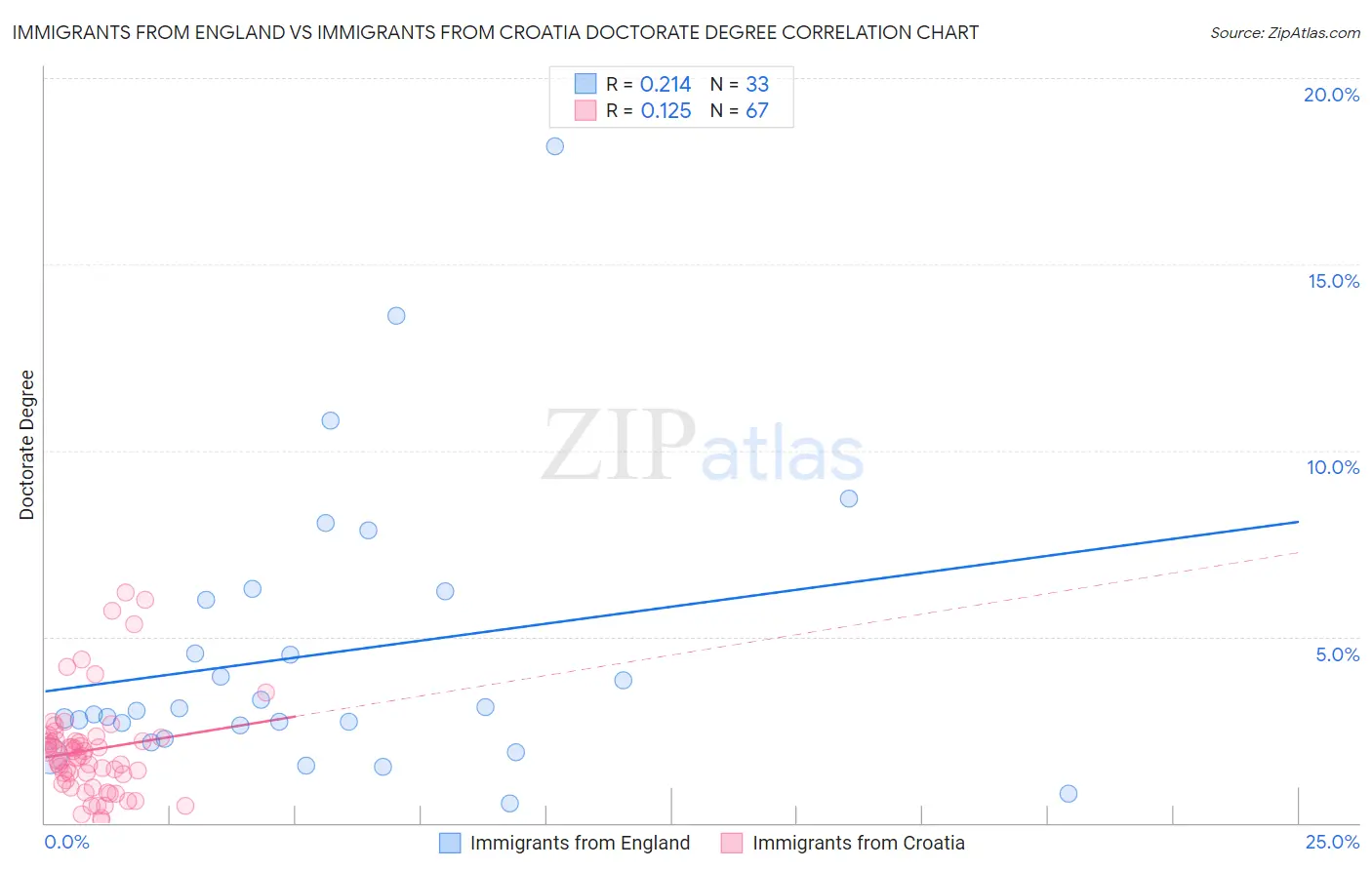 Immigrants from England vs Immigrants from Croatia Doctorate Degree
