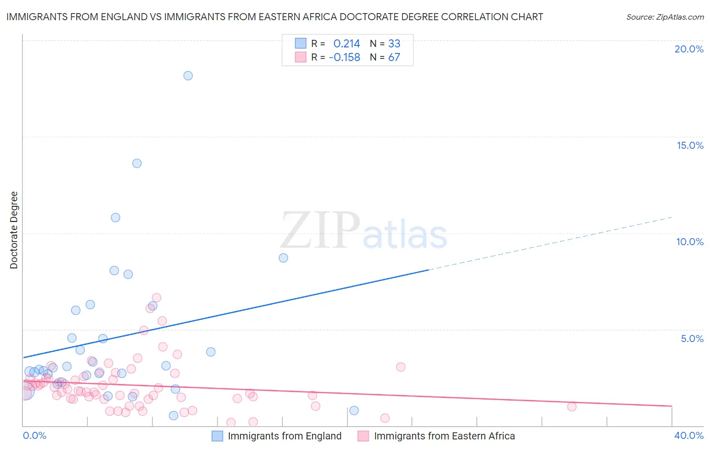 Immigrants from England vs Immigrants from Eastern Africa Doctorate Degree