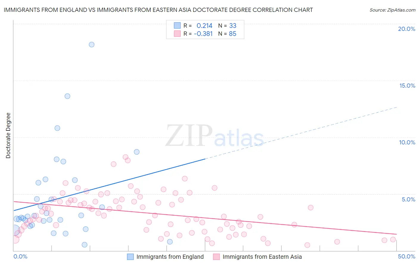 Immigrants from England vs Immigrants from Eastern Asia Doctorate Degree