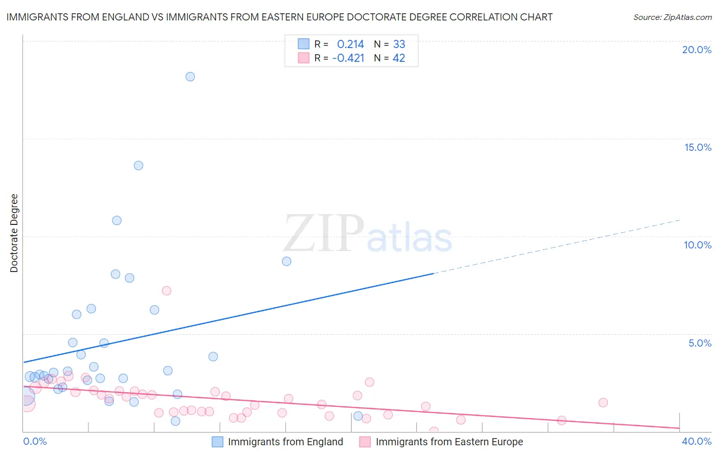 Immigrants from England vs Immigrants from Eastern Europe Doctorate Degree