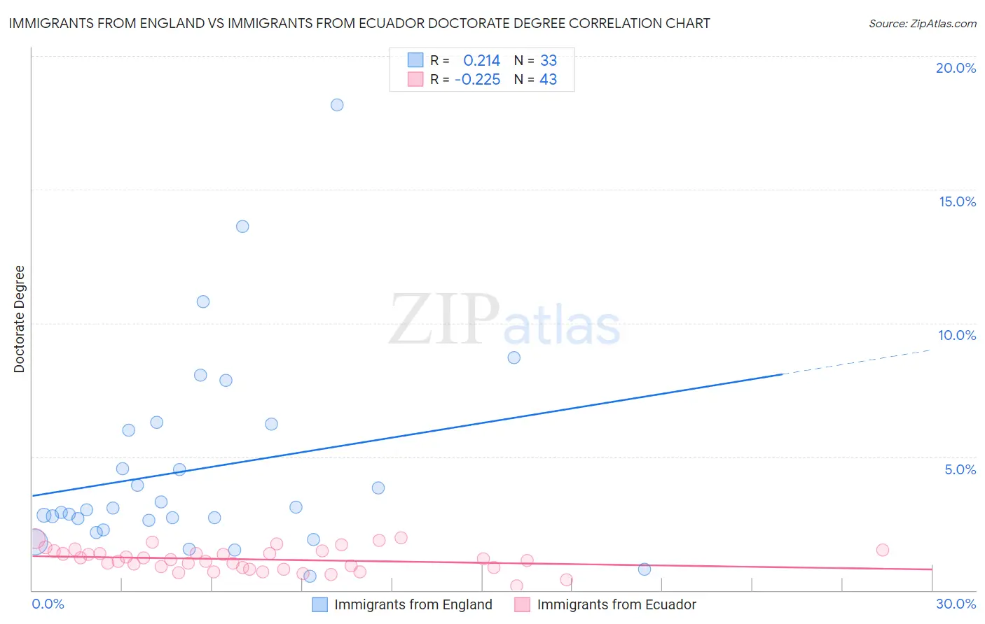 Immigrants from England vs Immigrants from Ecuador Doctorate Degree