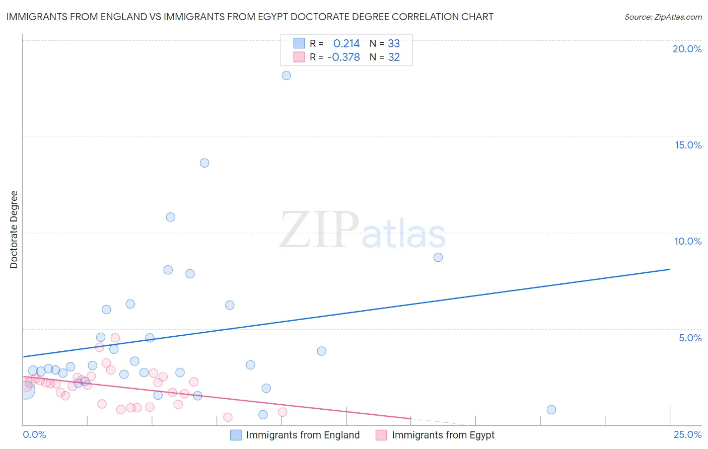 Immigrants from England vs Immigrants from Egypt Doctorate Degree