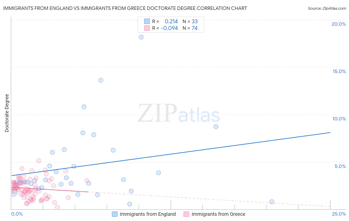 Immigrants from England vs Immigrants from Greece Doctorate Degree