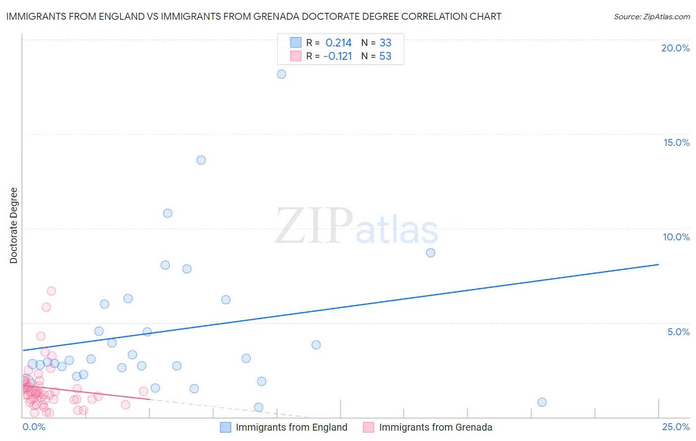 Immigrants from England vs Immigrants from Grenada Doctorate Degree