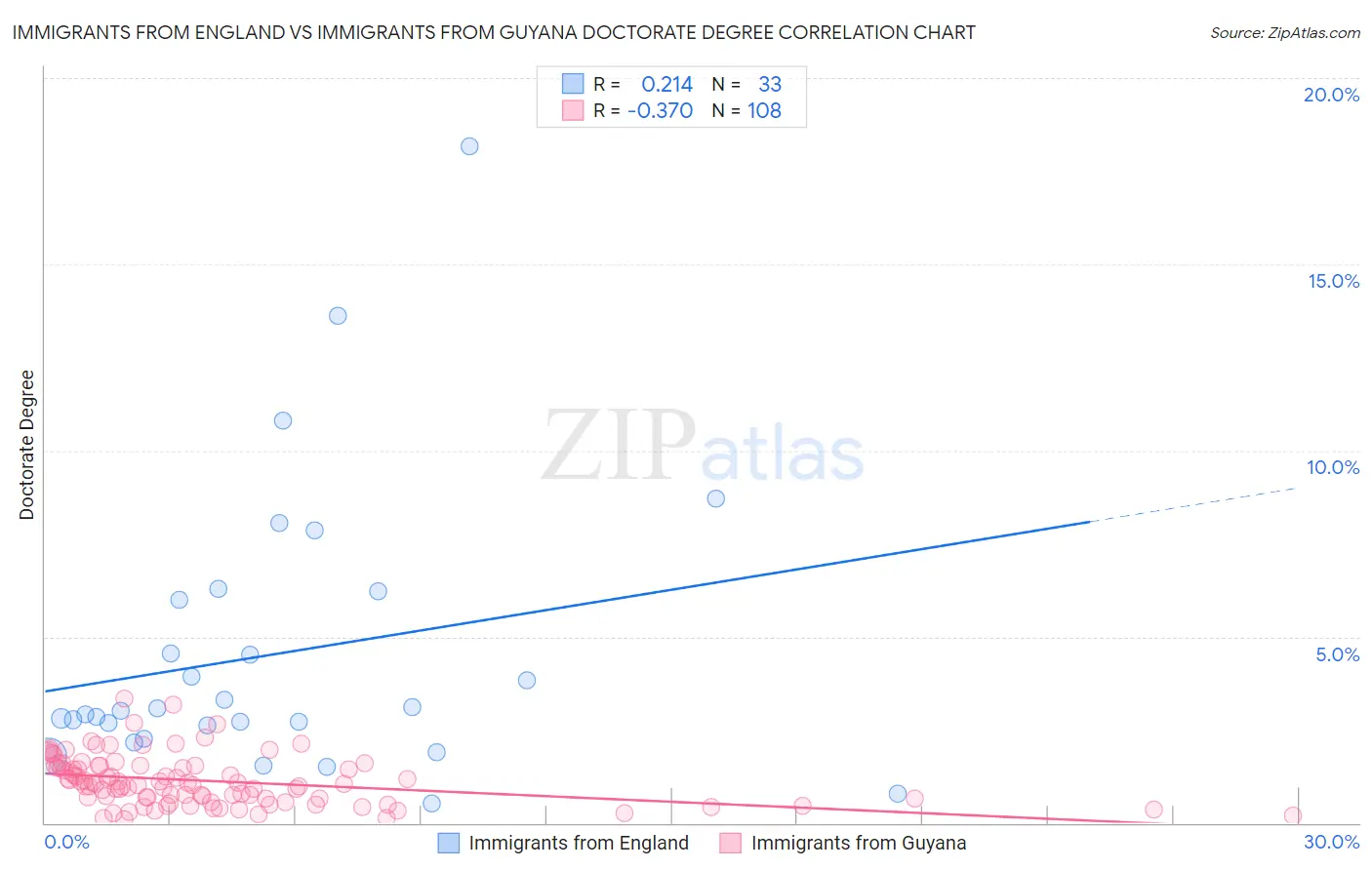 Immigrants from England vs Immigrants from Guyana Doctorate Degree