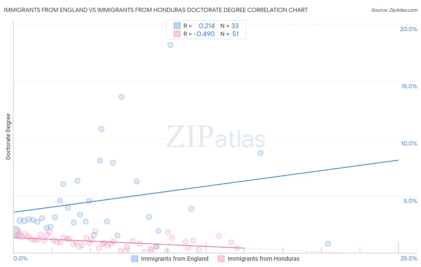 Immigrants from England vs Immigrants from Honduras Doctorate Degree
