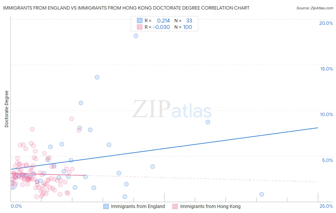 Immigrants from England vs Immigrants from Hong Kong Doctorate Degree
