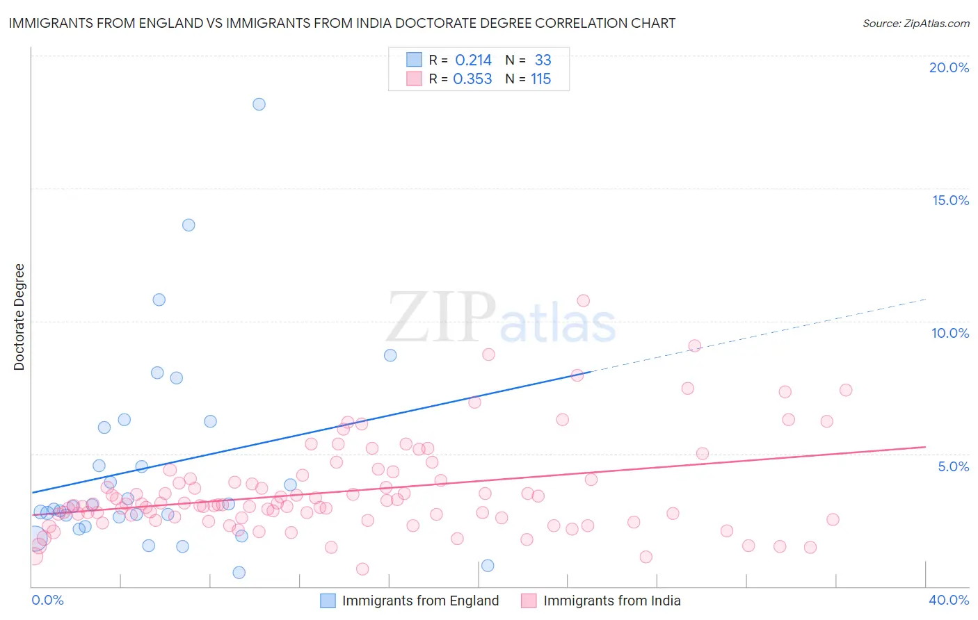 Immigrants from England vs Immigrants from India Doctorate Degree