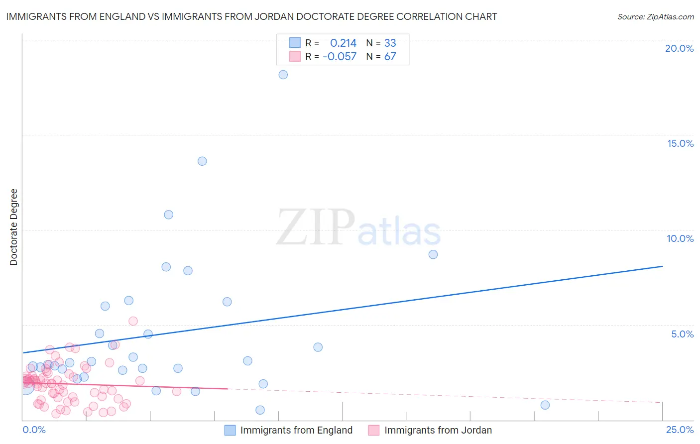 Immigrants from England vs Immigrants from Jordan Doctorate Degree