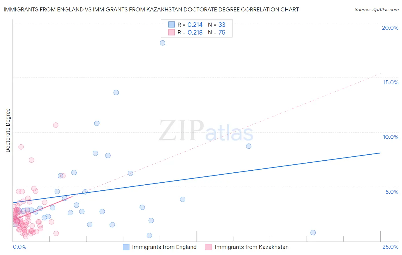 Immigrants from England vs Immigrants from Kazakhstan Doctorate Degree