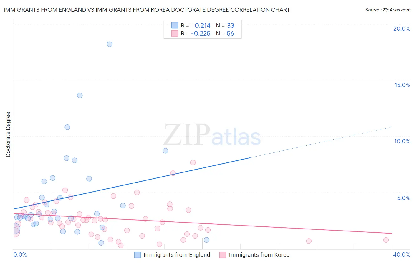 Immigrants from England vs Immigrants from Korea Doctorate Degree