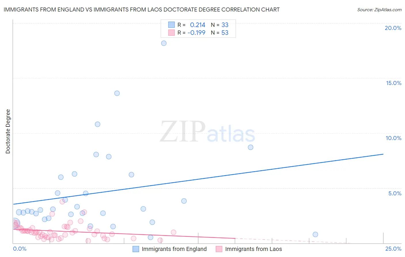 Immigrants from England vs Immigrants from Laos Doctorate Degree