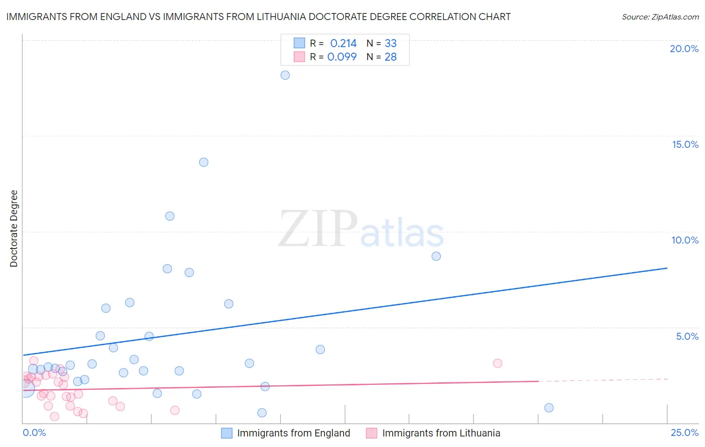 Immigrants from England vs Immigrants from Lithuania Doctorate Degree