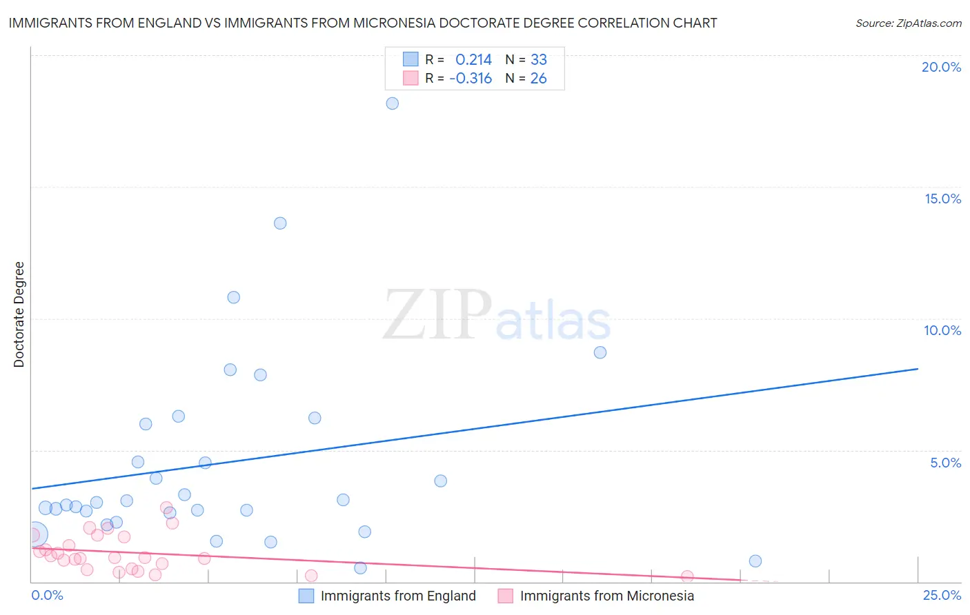 Immigrants from England vs Immigrants from Micronesia Doctorate Degree