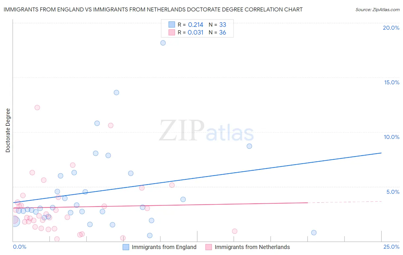 Immigrants from England vs Immigrants from Netherlands Doctorate Degree