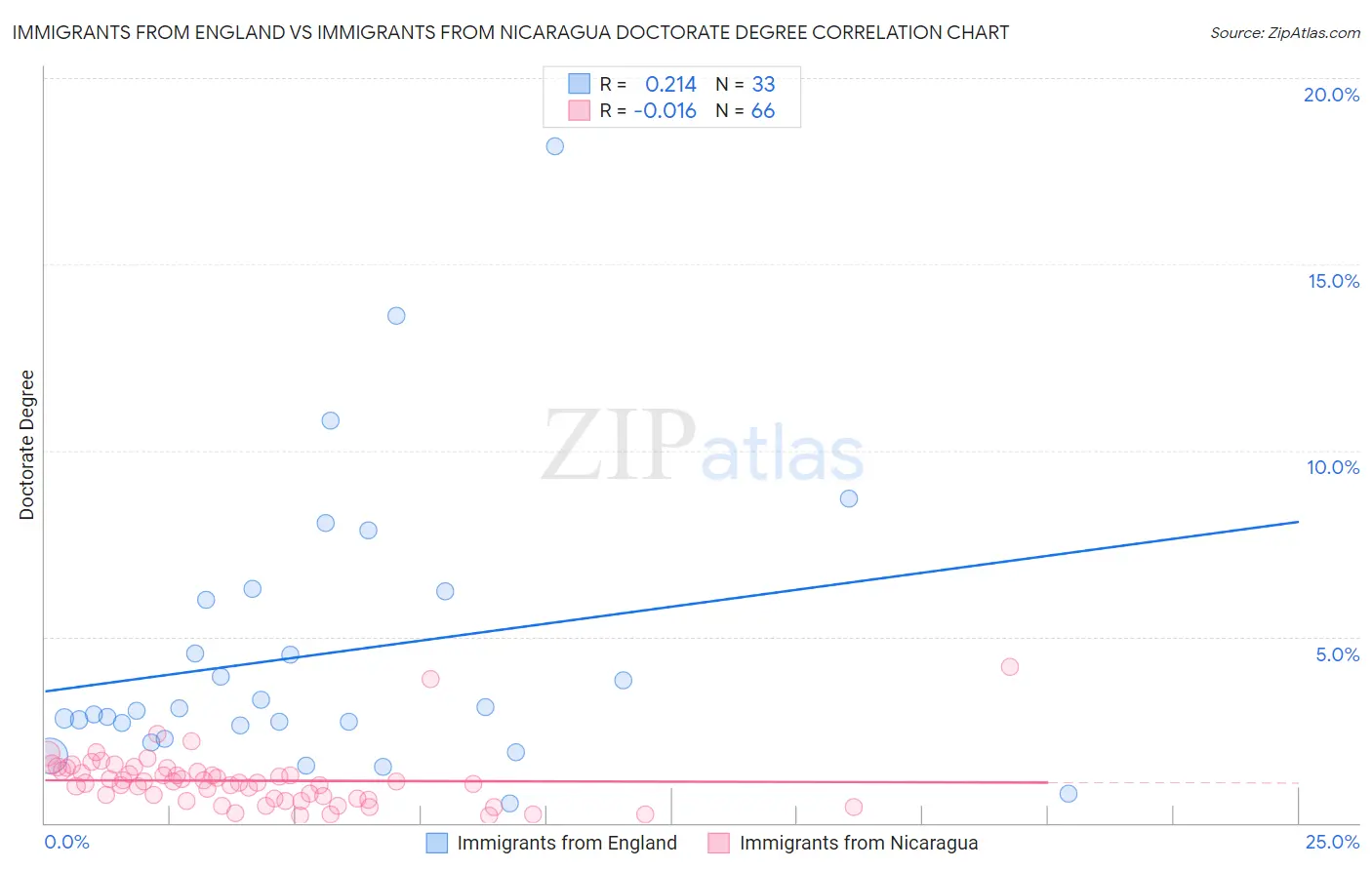 Immigrants from England vs Immigrants from Nicaragua Doctorate Degree