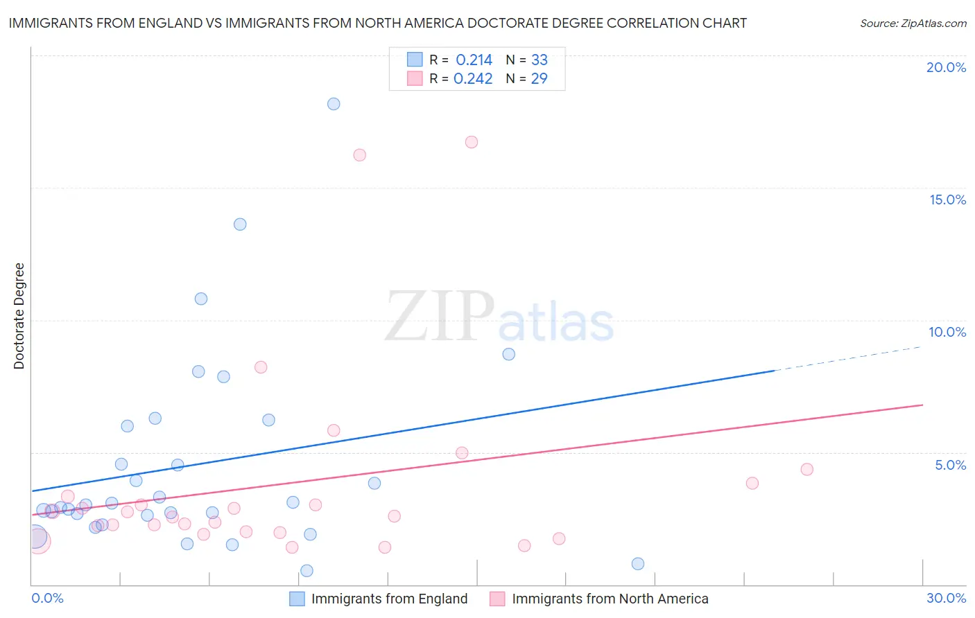 Immigrants from England vs Immigrants from North America Doctorate Degree