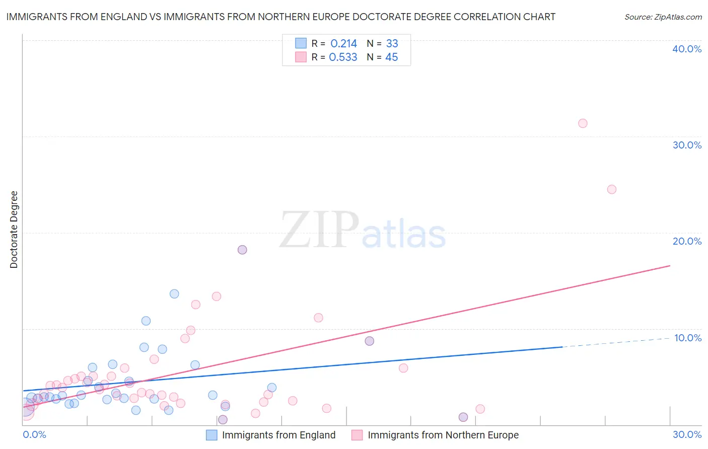 Immigrants from England vs Immigrants from Northern Europe Doctorate Degree