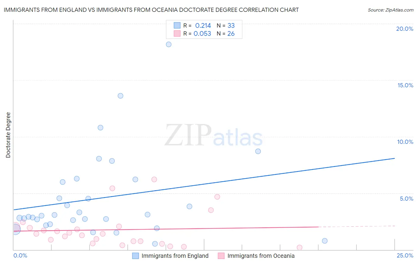 Immigrants from England vs Immigrants from Oceania Doctorate Degree