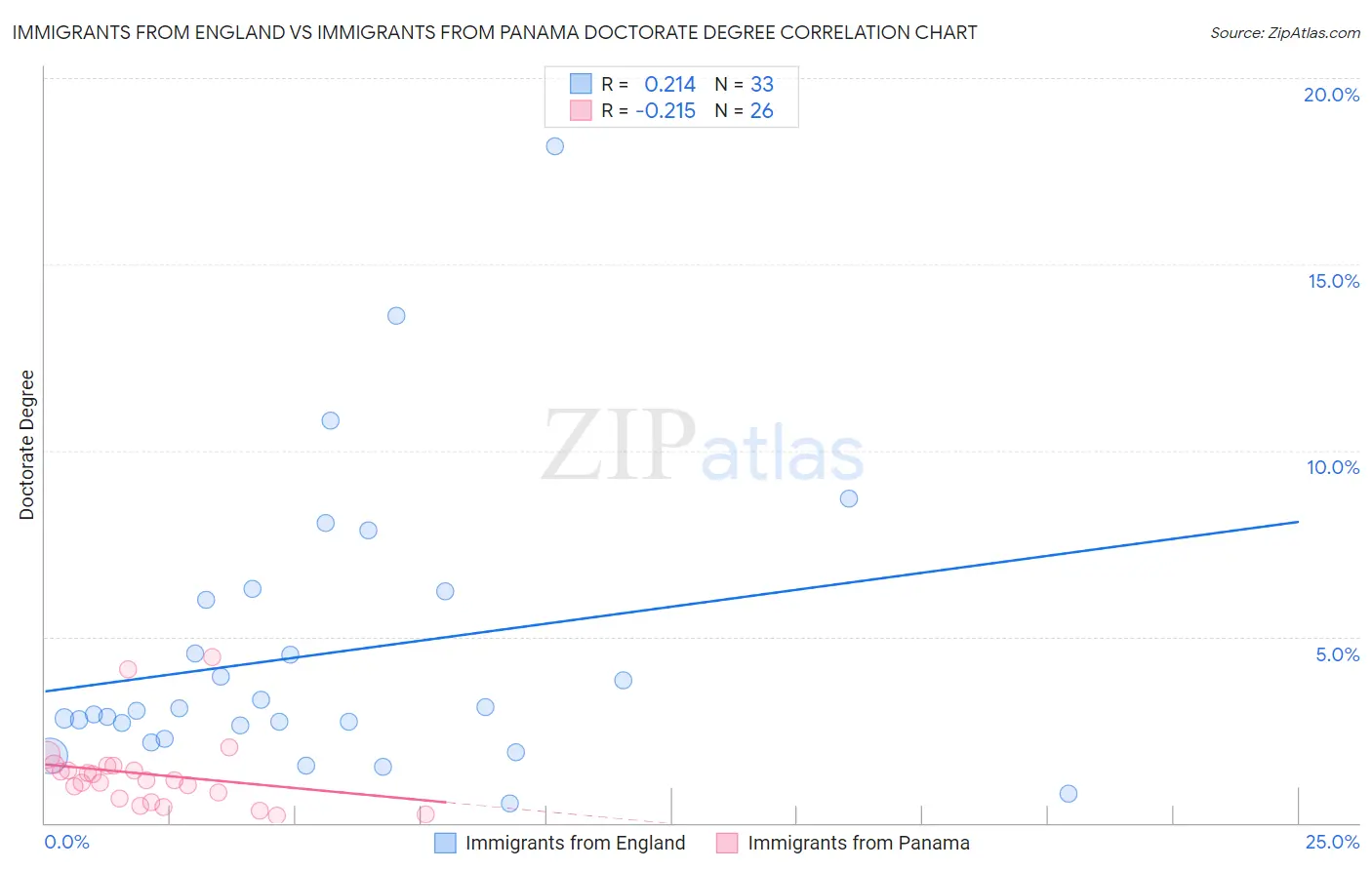 Immigrants from England vs Immigrants from Panama Doctorate Degree