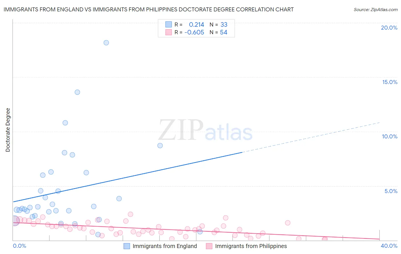 Immigrants from England vs Immigrants from Philippines Doctorate Degree