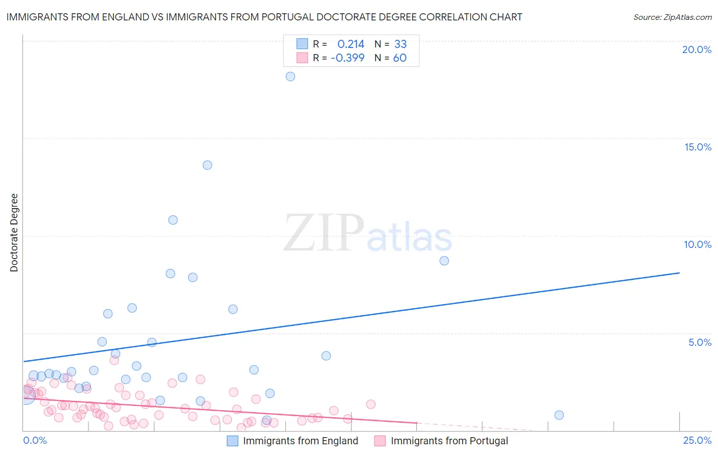 Immigrants from England vs Immigrants from Portugal Doctorate Degree