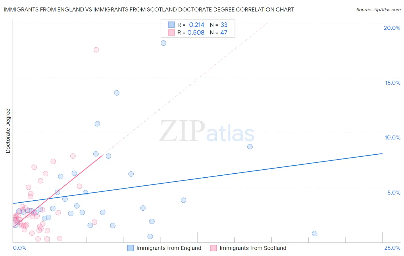 Immigrants from England vs Immigrants from Scotland Doctorate Degree