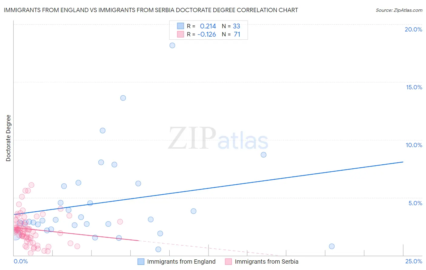 Immigrants from England vs Immigrants from Serbia Doctorate Degree