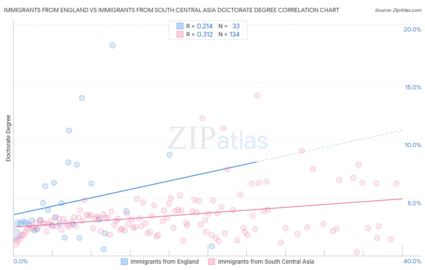 Immigrants from England vs Immigrants from South Central Asia Doctorate Degree