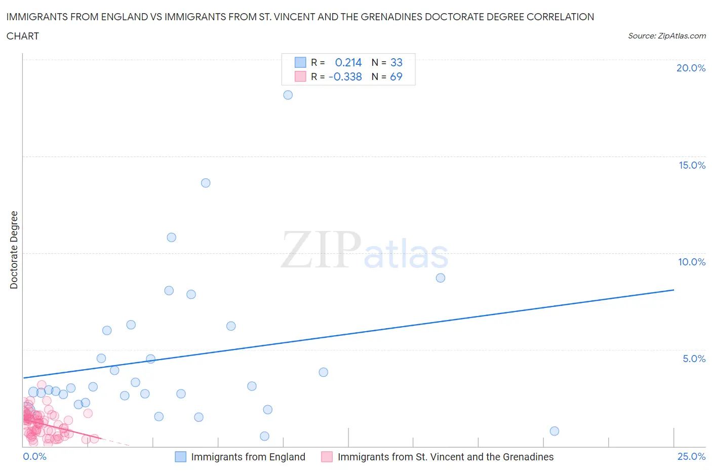 Immigrants from England vs Immigrants from St. Vincent and the Grenadines Doctorate Degree