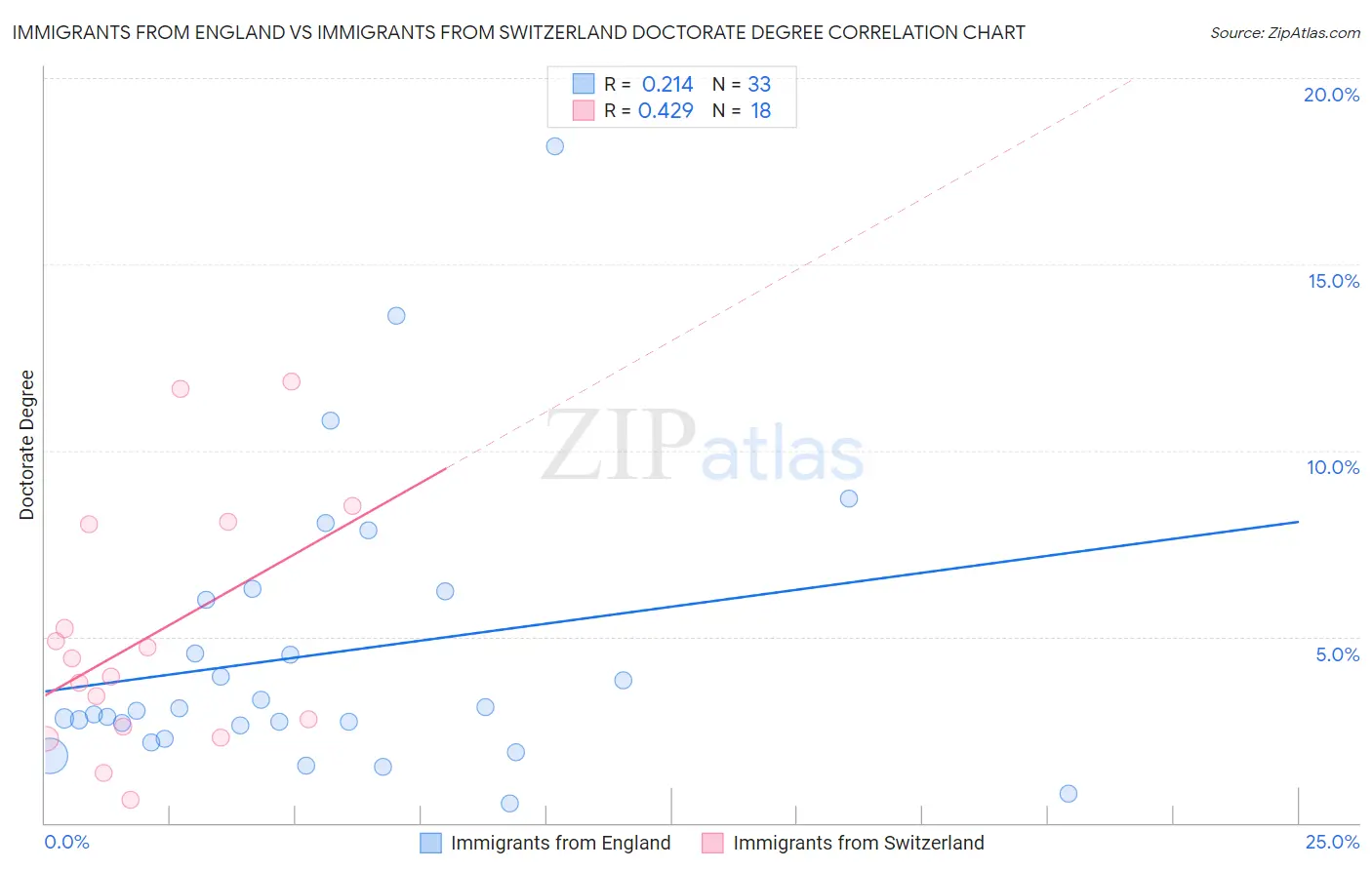 Immigrants from England vs Immigrants from Switzerland Doctorate Degree