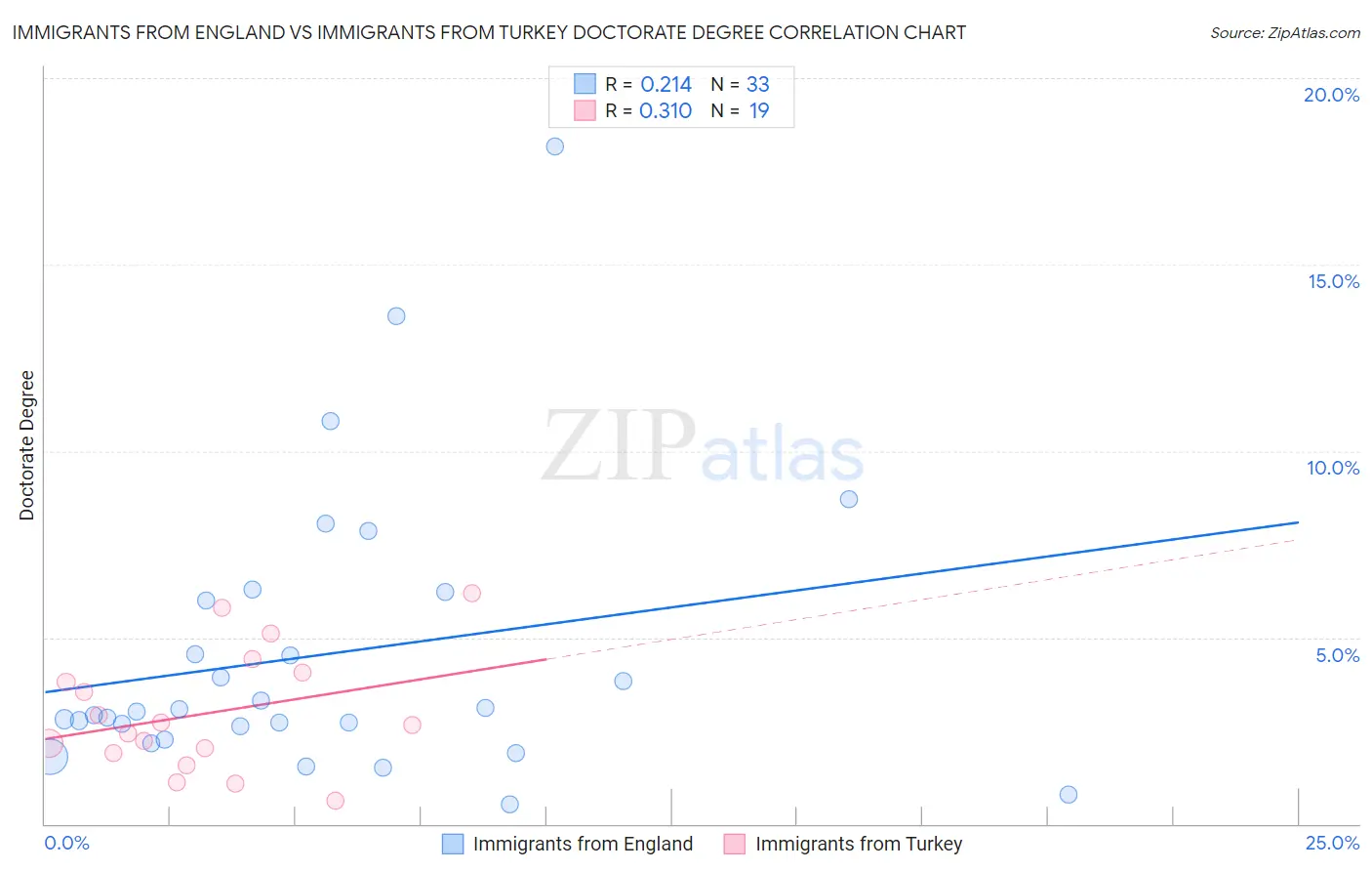 Immigrants from England vs Immigrants from Turkey Doctorate Degree