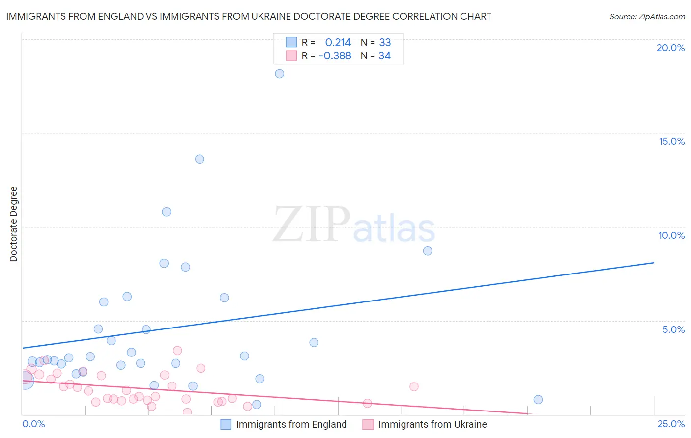 Immigrants from England vs Immigrants from Ukraine Doctorate Degree