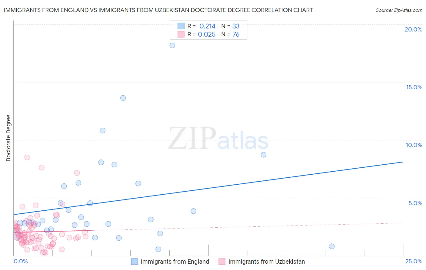 Immigrants from England vs Immigrants from Uzbekistan Doctorate Degree