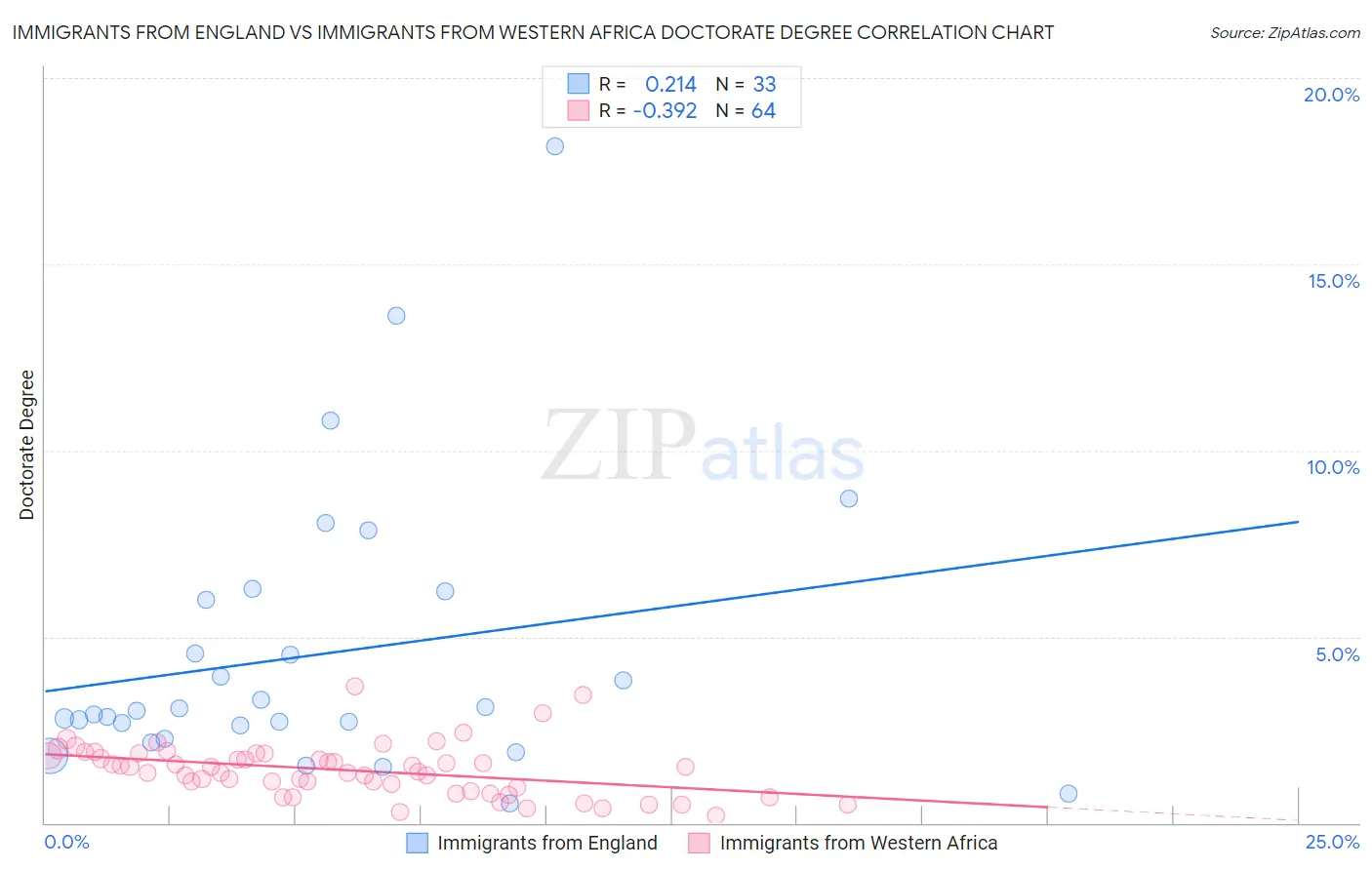 Immigrants from England vs Immigrants from Western Africa Doctorate Degree