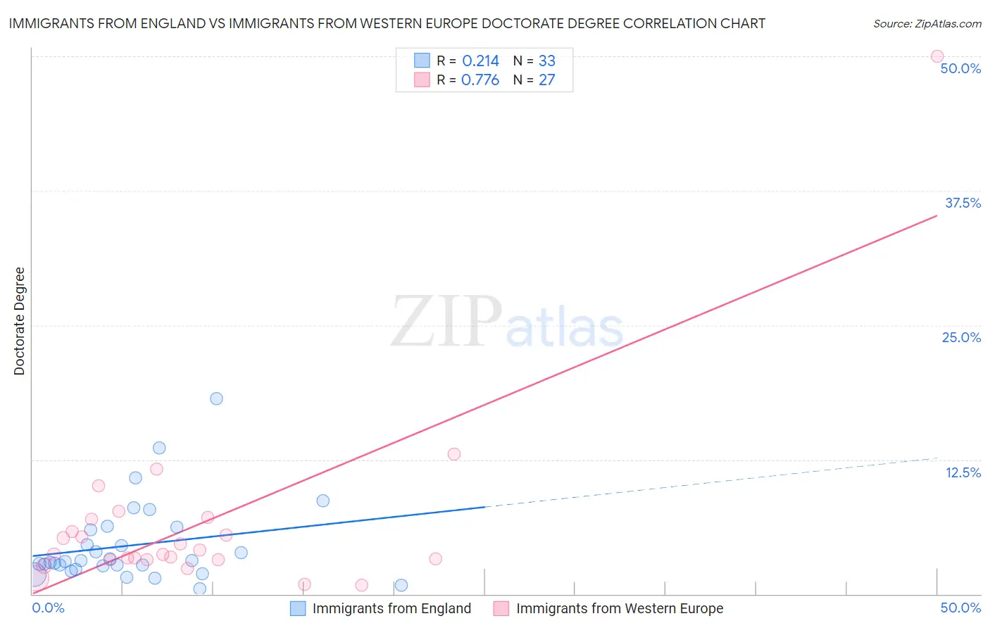Immigrants from England vs Immigrants from Western Europe Doctorate Degree