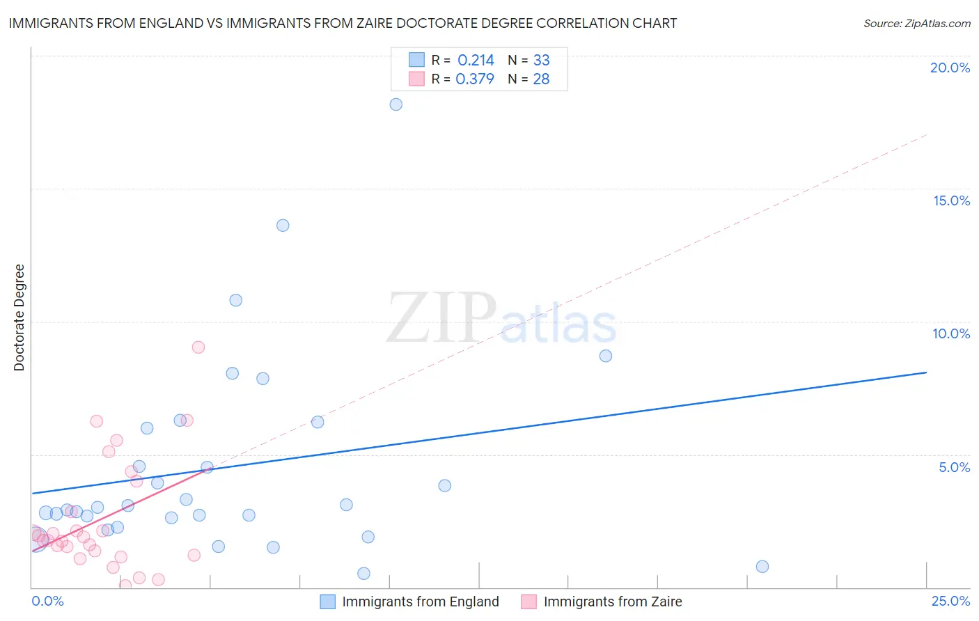 Immigrants from England vs Immigrants from Zaire Doctorate Degree