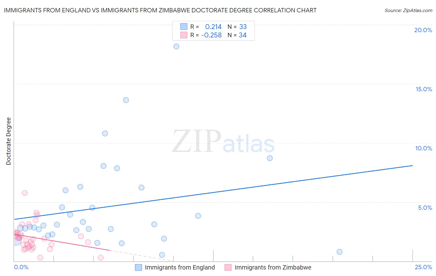 Immigrants from England vs Immigrants from Zimbabwe Doctorate Degree