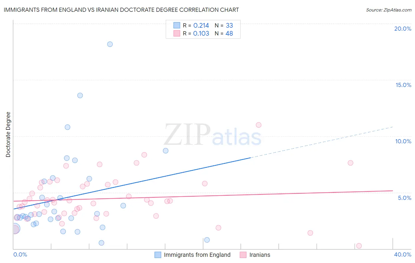 Immigrants from England vs Iranian Doctorate Degree