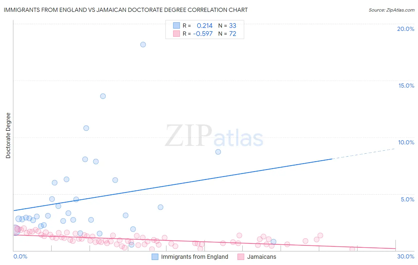 Immigrants from England vs Jamaican Doctorate Degree