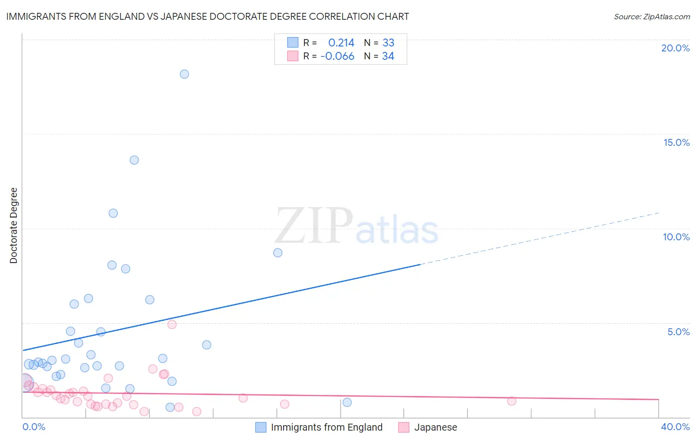Immigrants from England vs Japanese Doctorate Degree
