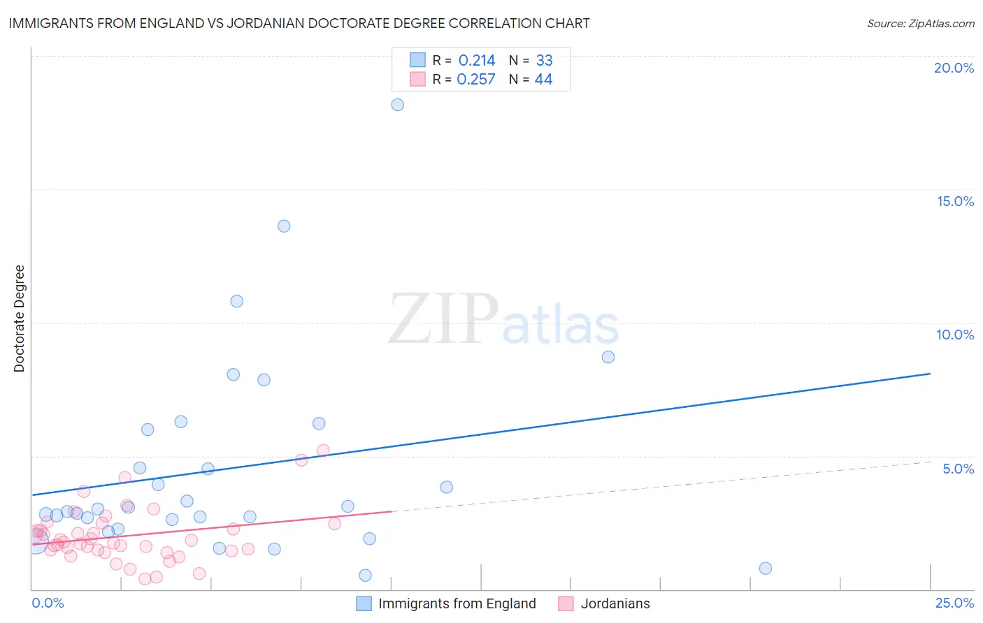 Immigrants from England vs Jordanian Doctorate Degree