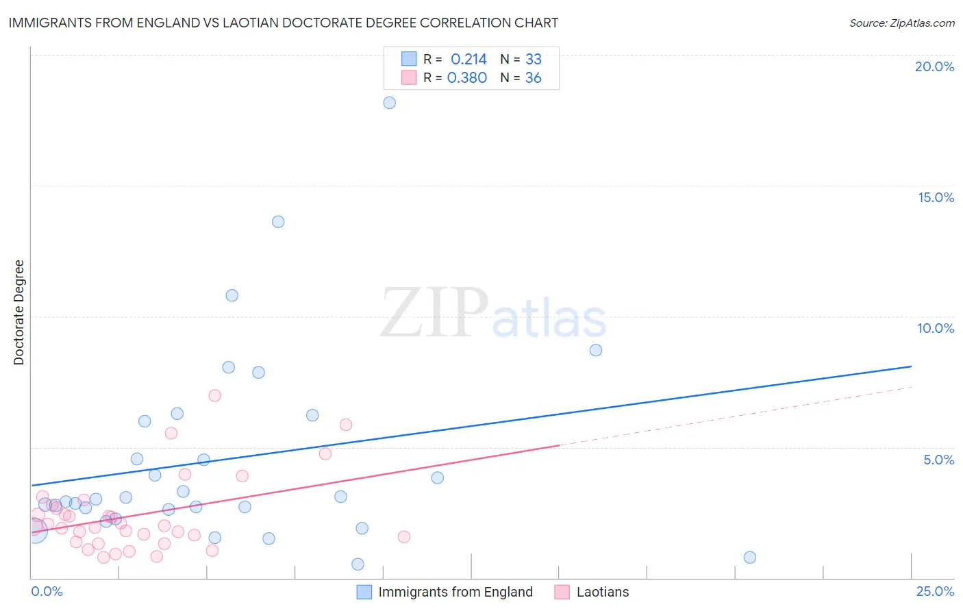 Immigrants from England vs Laotian Doctorate Degree