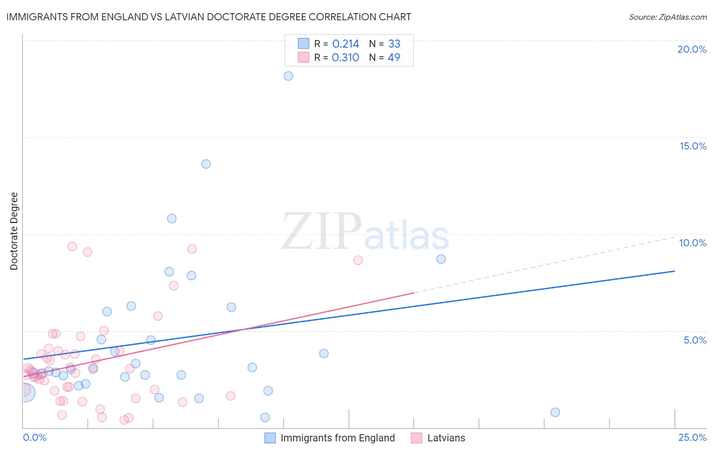 Immigrants from England vs Latvian Doctorate Degree