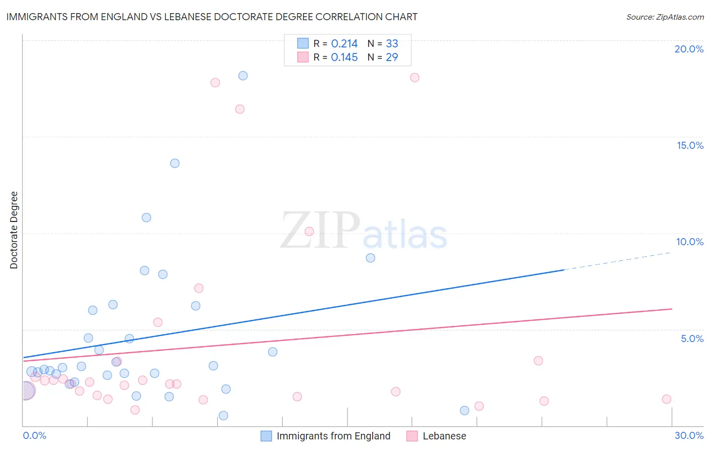 Immigrants from England vs Lebanese Doctorate Degree