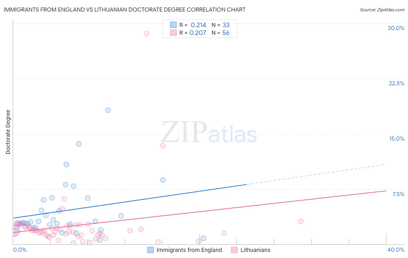 Immigrants from England vs Lithuanian Doctorate Degree